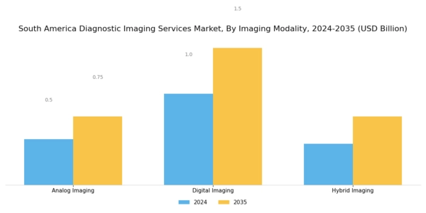 South America Diagnostic Imaging Services Market Segment Image 2