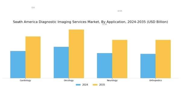 South America Diagnostic Imaging Services Market Segment Image 3