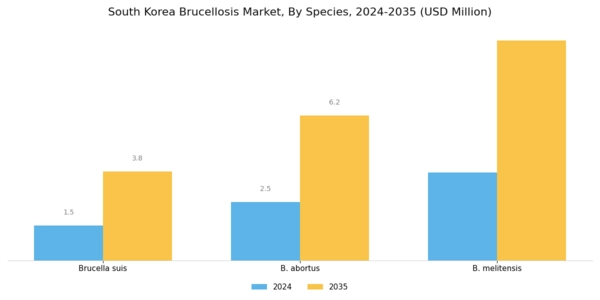 South Korea Brucellosis Market Segment Image 0