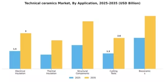 Technical ceramics Market Segment Image 0