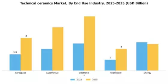 Technical ceramics Market Segment Image 1