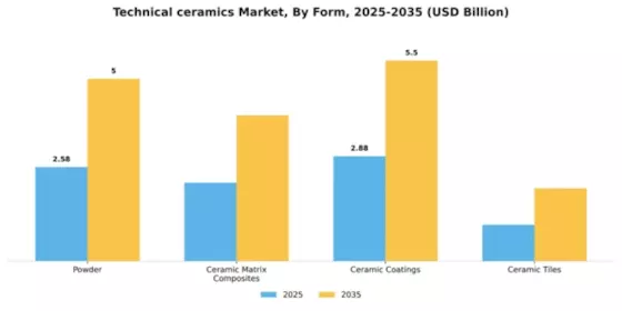Technical ceramics Market Segment Image 2