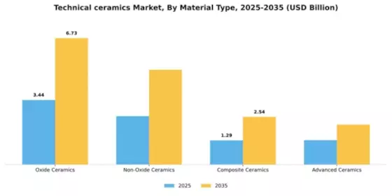 Technical ceramics Market Segment Image 3