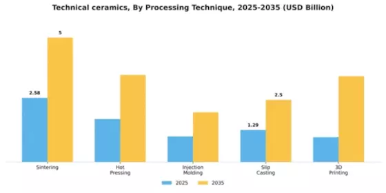 Technical ceramics Market Segment Image 4