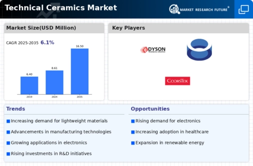 Technical ceramics Market Infographic
