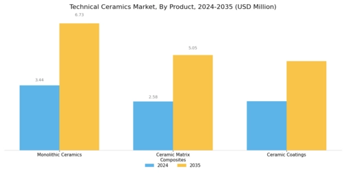 Technical ceramics Market Segment Image 0