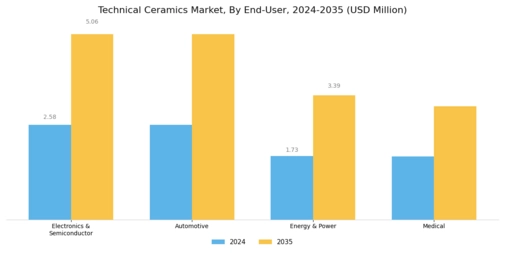Technical ceramics Market Segment Image 2