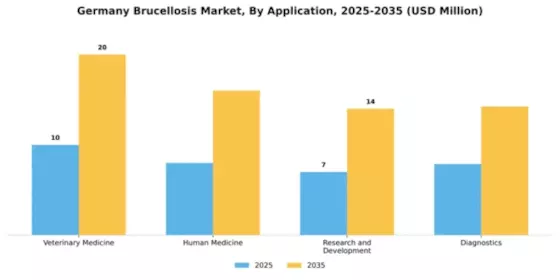 Germany Brucellosis Market Segment Image 0