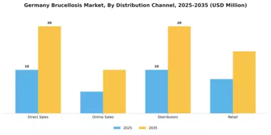 Germany Brucellosis Market Segment Image 1
