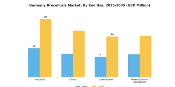 Germany Brucellosis Market Segment Image 2