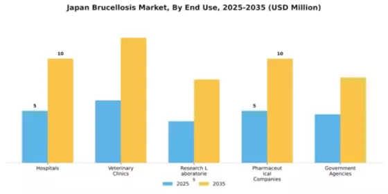 Japan Brucellosis Market Segment Image 2