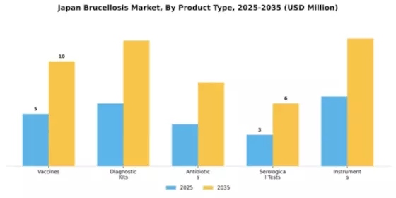 Japan Brucellosis Market Segment Image 3