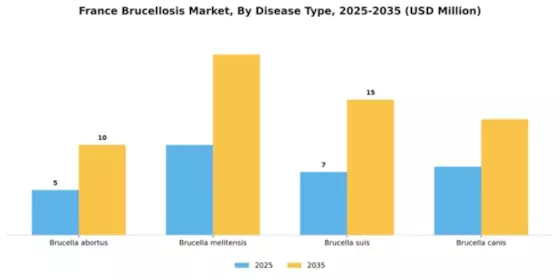 France Brucellosis Market Segment Image 1