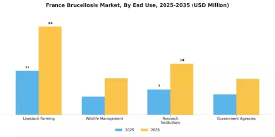 France Brucellosis Market Segment Image 2