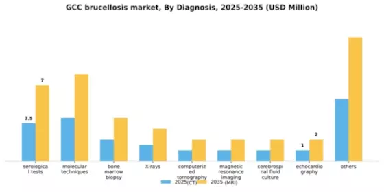 GCC Brucellosis Market Segment Image 0