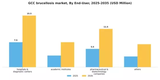 GCC Brucellosis Market Segment Image 1