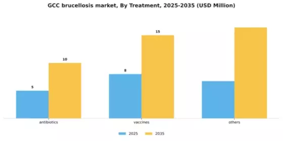 GCC Brucellosis Market Segment Image 3