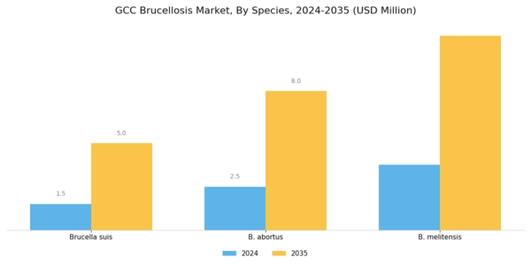 GCC Brucellosis Market Segment Image 0