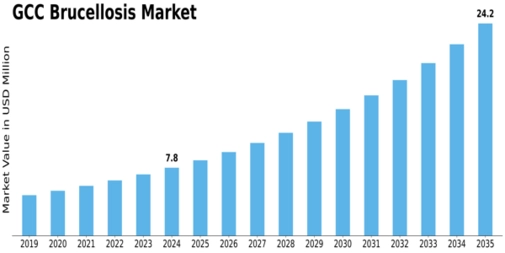 GCC Brucellosis Market Size