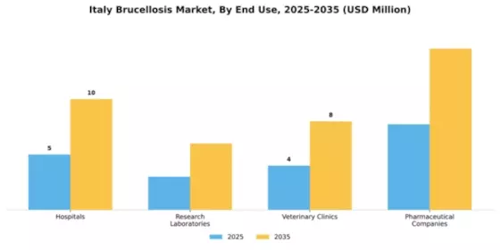 Italy Brucellosis Market Segment Image 2