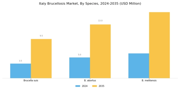Italy Brucellosis Market Segment Image 0