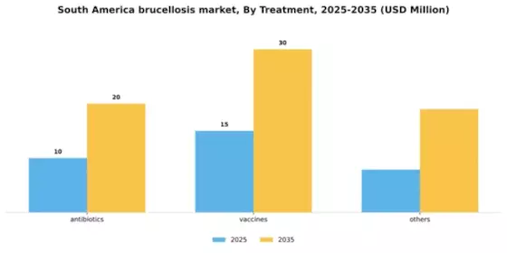 South America Brucellosis Market Segment Image 3