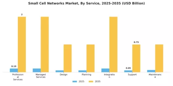 Small Cell Networks Market Segment Image 0