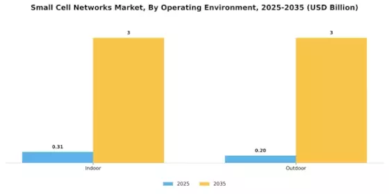 Small Cell Networks Market Segment Image 1