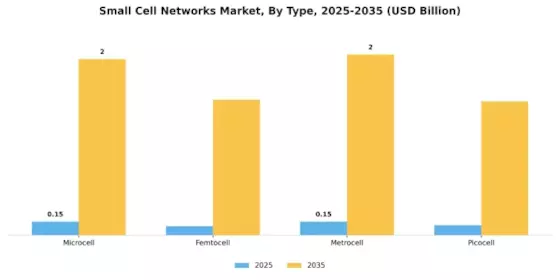 Small Cell Networks Market Segment Image 2
