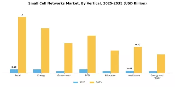 Small Cell Networks Market Segment Image 3