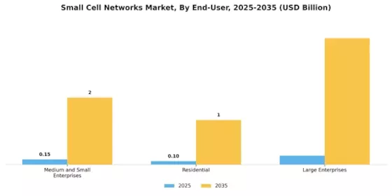 Small Cell Networks Market Segment Image 4