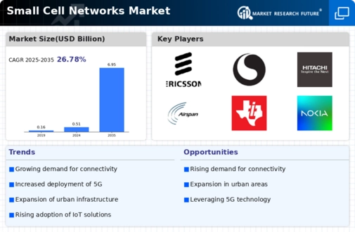 Small Cell Networks Market Report- Forecast to 2032 Infographic