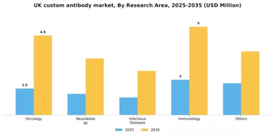 UK Custom Antibody Market Segment Image 1