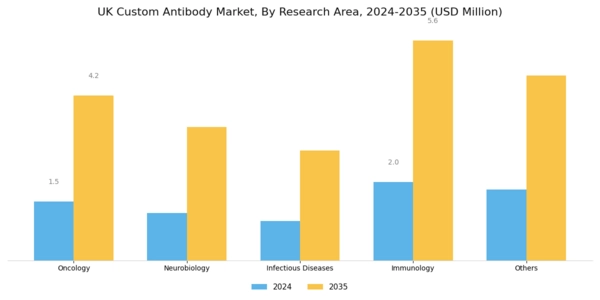 UK Custom Antibody Market Segment Image 2