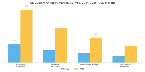 UK Custom Antibody Market Segment Image 3
