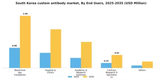 South Korea Custom Antibody Market Segment Image 0