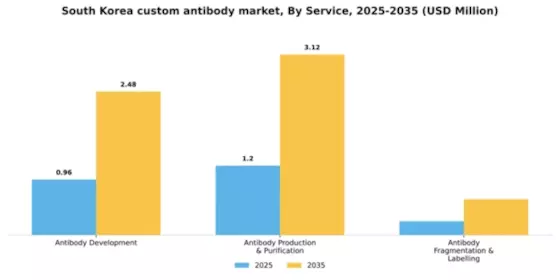 South Korea Custom Antibody Market Segment Image 2