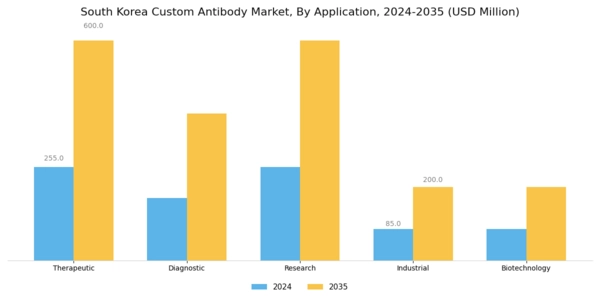 South Korea Custom Antibody Market Segment Image 0