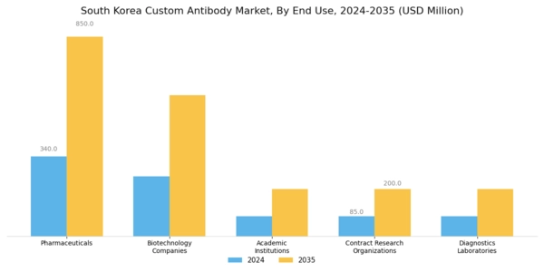 South Korea Custom Antibody Market Segment Image 1