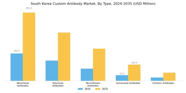 South Korea Custom Antibody Market Segment Image 2