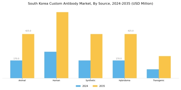 South Korea Custom Antibody Market Segment Image 3