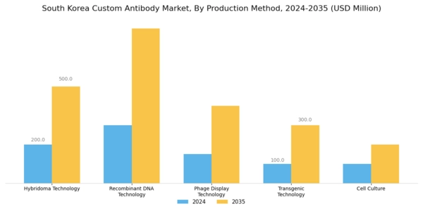 South Korea Custom Antibody Market Segment Image 4