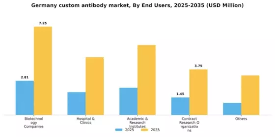 Germany Custom Antibody Market Segment Image 0