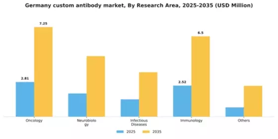 Germany Custom Antibody Market Segment Image 1