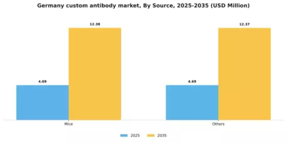 Germany Custom Antibody Market Segment Image 3