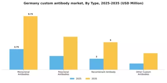Germany Custom Antibody Market Segment Image 4