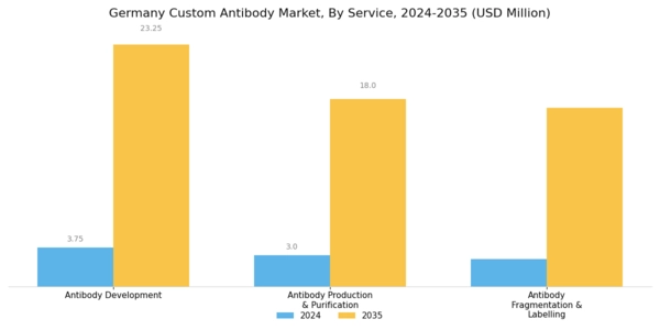 Germany Custom Antibody Market Segment Image 0