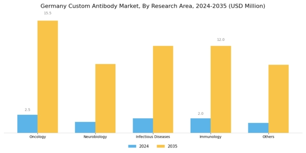 Germany Custom Antibody Market Segment Image 2