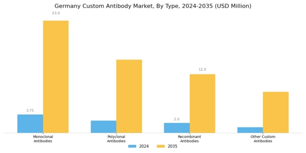 Germany Custom Antibody Market Segment Image 3