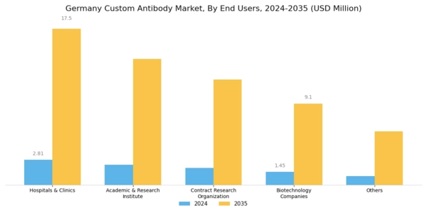 Germany Custom Antibody Market Segment Image 4